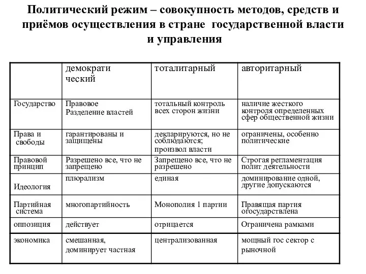 Политический режим – совокупность методов, средств и приёмов осуществления в стране государственной власти и управления