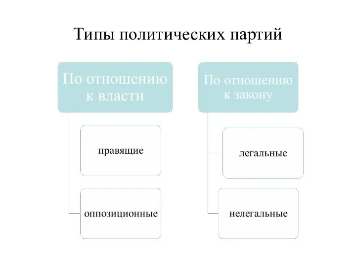 Типы политических партий