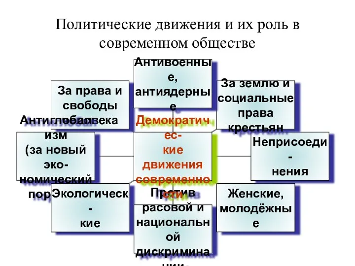 Политические движения и их роль в современном обществе