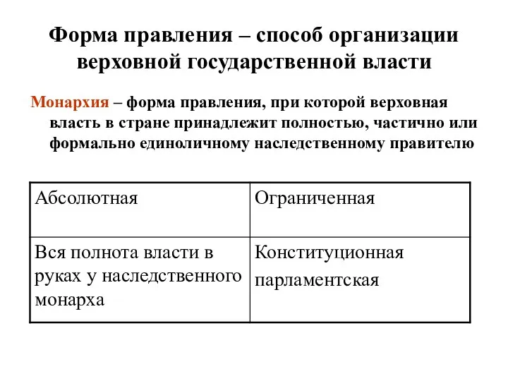 Форма правления – способ организации верховной государственной власти Монархия – форма