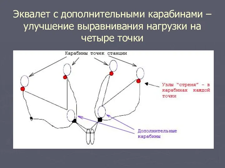 Эквалет с дополнительными карабинами – улучшение выравнивания нагрузки на четыре точки