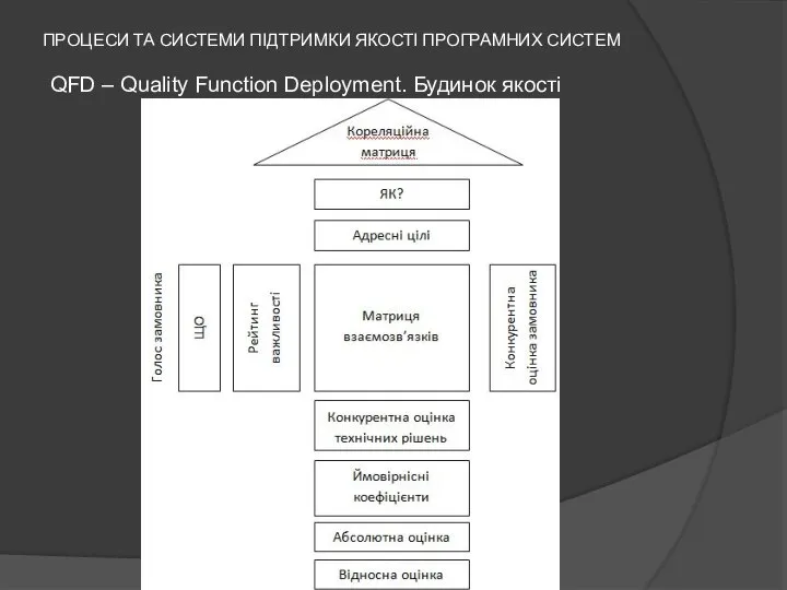 ПРОЦЕСИ ТА СИСТЕМИ ПІДТРИМКИ ЯКОСТІ ПРОГРАМНИХ СИСТЕМ QFD – Quality Function Deployment. Будинок якості