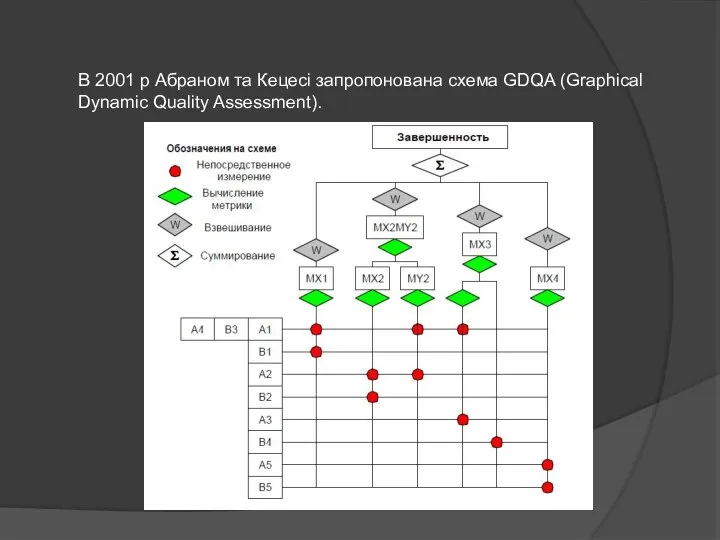 В 2001 р Абраном та Кецесі запропонована схема GDQA (Graphical Dynamic Quality Assessment).