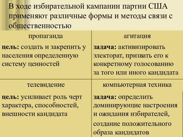 В ходе избирательной кампании партии США применяют различные формы и методы связи с общественностью