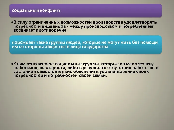 социальный конфликт В силу ограниченных возможностей производства удовлетворять потребности индивидов -