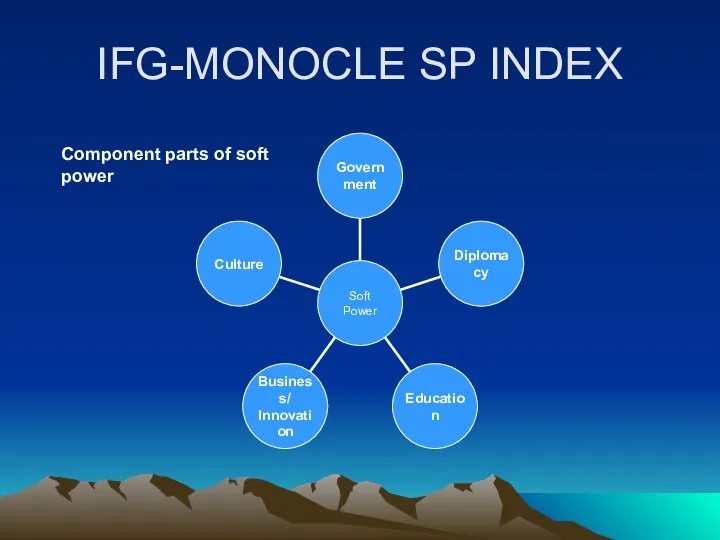 IFG-MONOCLE SP INDEX Component parts of soft power