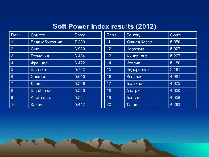 Soft Power Index results (2012)