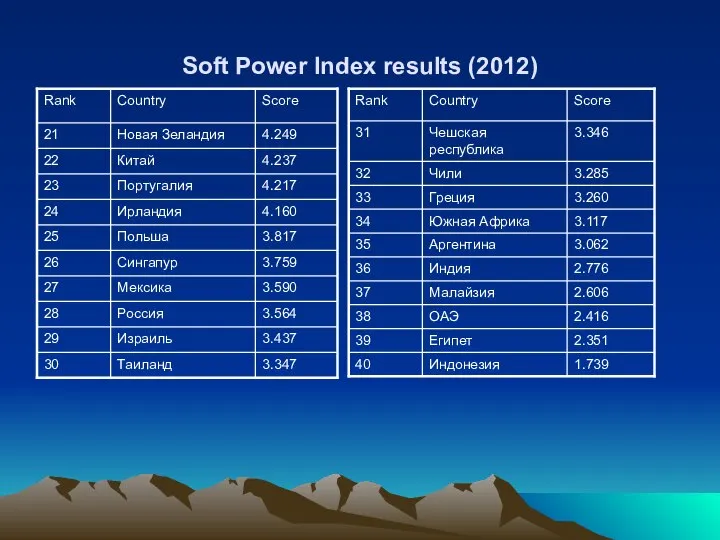 Soft Power Index results (2012)