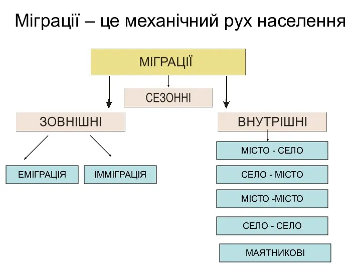 Міграції – це механічний рух населення ЕМІГРАЦІЯ ІММІГРАЦІЯ МІСТО - СЕЛО