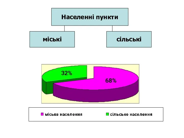 Населенні пункти Населенні пункти міські сільські