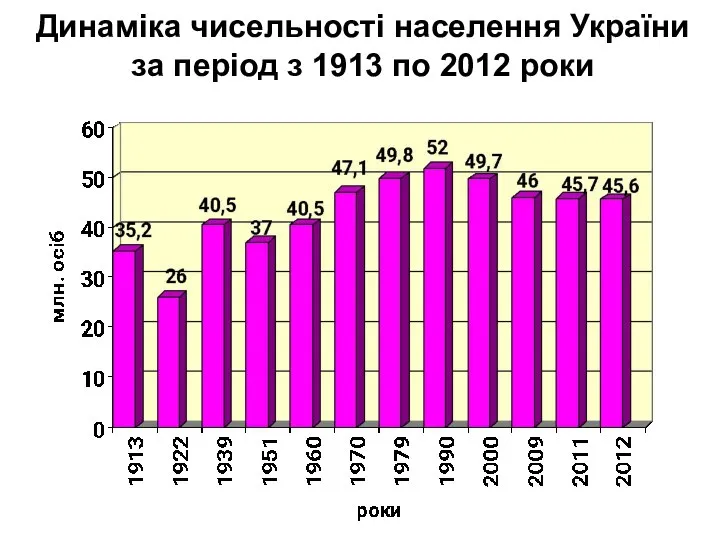 Динаміка чисельності населення України за період з 1913 по 2012 роки