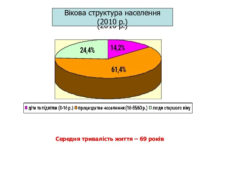 Вікова структура населення (2010 р.) Вікова структура населення (2010 р.) Середня тривалість життя – 69 років