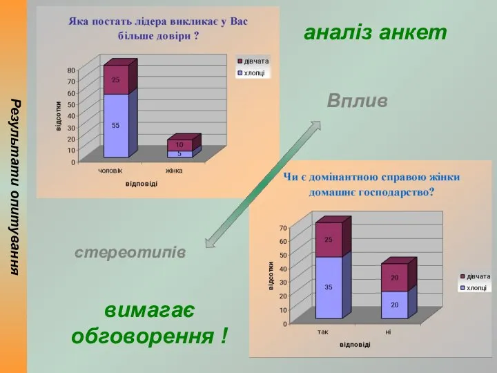 Результати опитування аналіз анкет стереотипів Вплив вимагає обговорення !