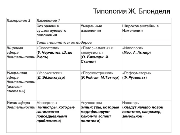 Типология Ж. Блонделя