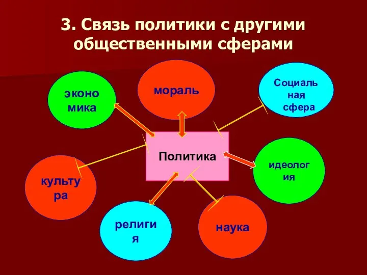 3. Связь политики с другими общественными сферами Политика культура религия наука идеология Социальная сфера мораль экономика