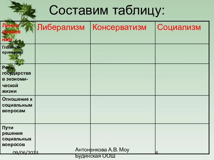 09/06/2023 Антоненкова А.В. Моу Будинская ООШ Составим таблицу: