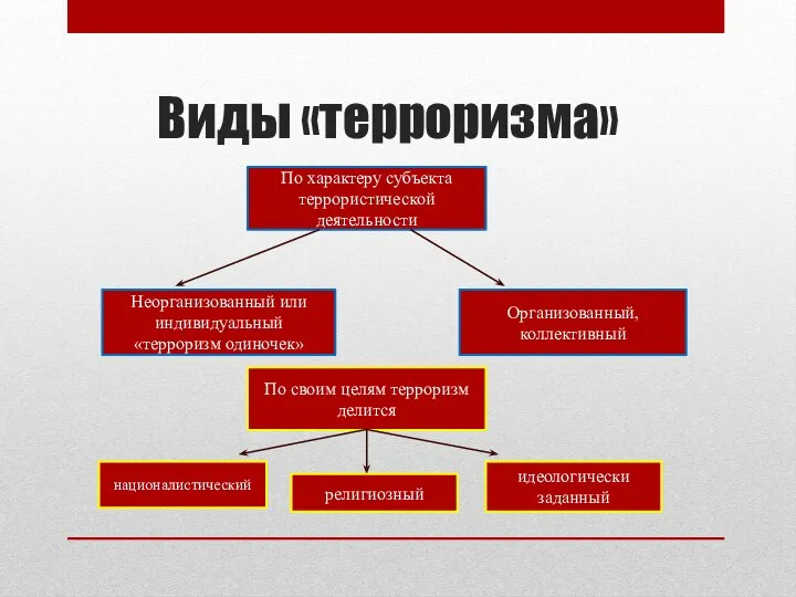 Виды «терроризма» По характеру субъекта террористической деятельности Неорганизованный или индивидуальный «терроризм