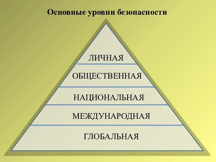 Основные уровни безопасности ГЛОБАЛЬНАЯ МЕЖДУНАРОДНАЯ НАЦИОНАЛЬНАЯ ОБЩЕСТВЕННАЯ ЛИЧНАЯ