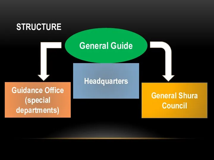 STRUCTURE General Guide Headquarters Guidance Office (special departments) General Shura Council