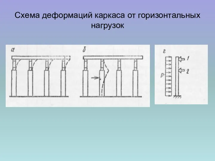 Схема деформаций каркаса от горизонтальных нагрузок