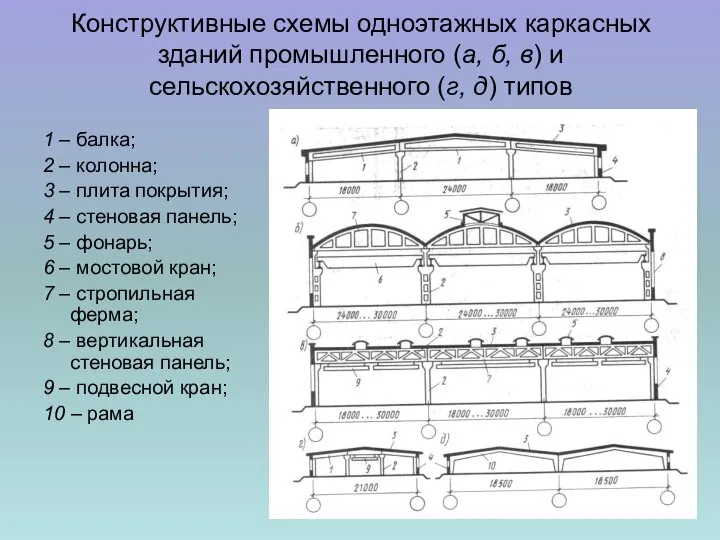 Конструктивные схемы одноэтажных каркасных зданий промышленного (а, б, в) и сельскохозяйственного