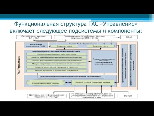 Функциональная структура ГАС «Управление» включает следующее подсистемы и компоненты: