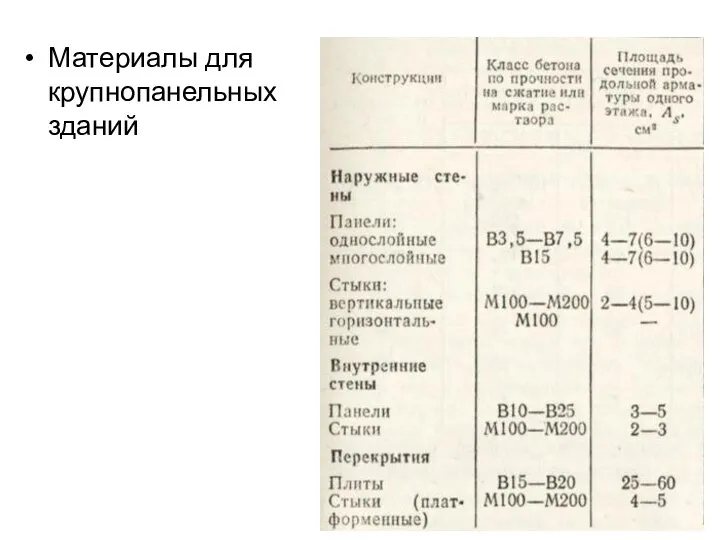 Материалы для крупнопанельных зданий