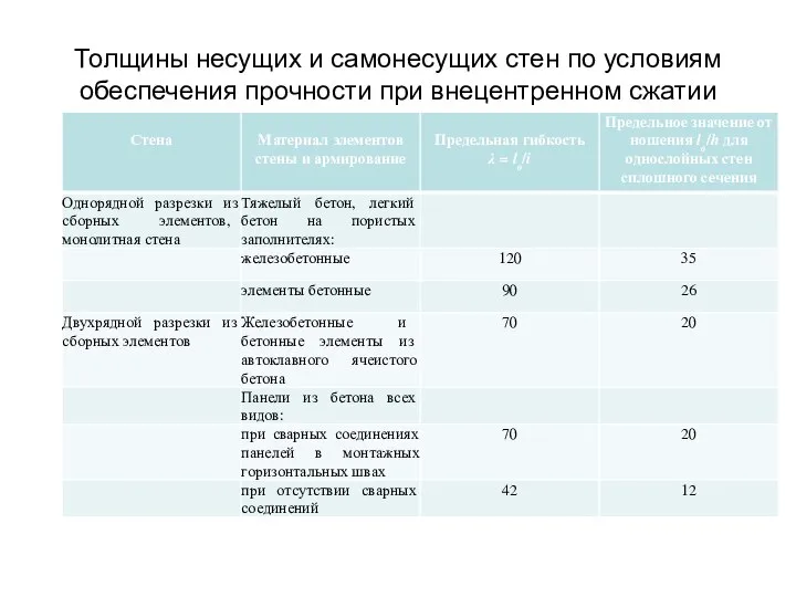 Толщины несущих и самонесущих стен по условиям обеспечения прочности при внецентренном сжатии