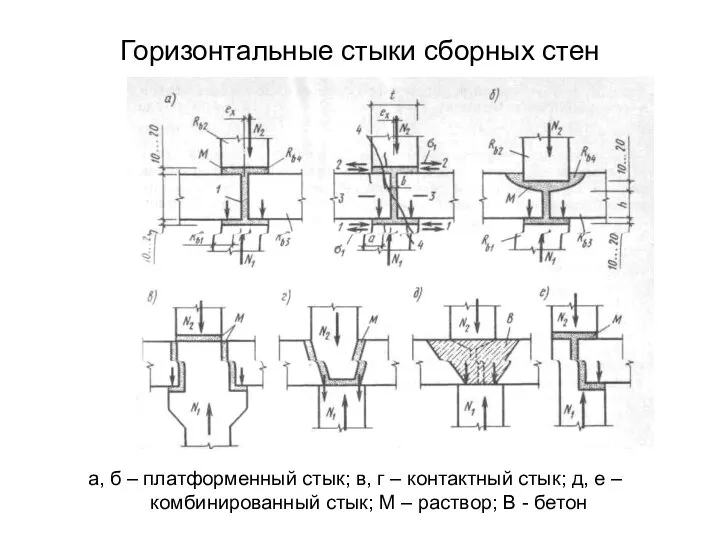 Горизонтальные стыки сборных стен а, б – платформенный стык; в, г