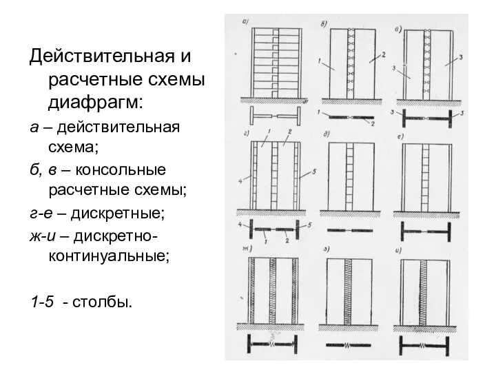 Действительная и расчетные схемы диафрагм: а – действительная схема; б, в