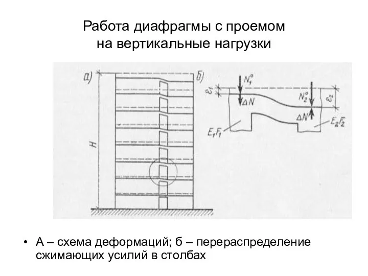 Работа диафрагмы с проемом на вертикальные нагрузки А – схема деформаций;