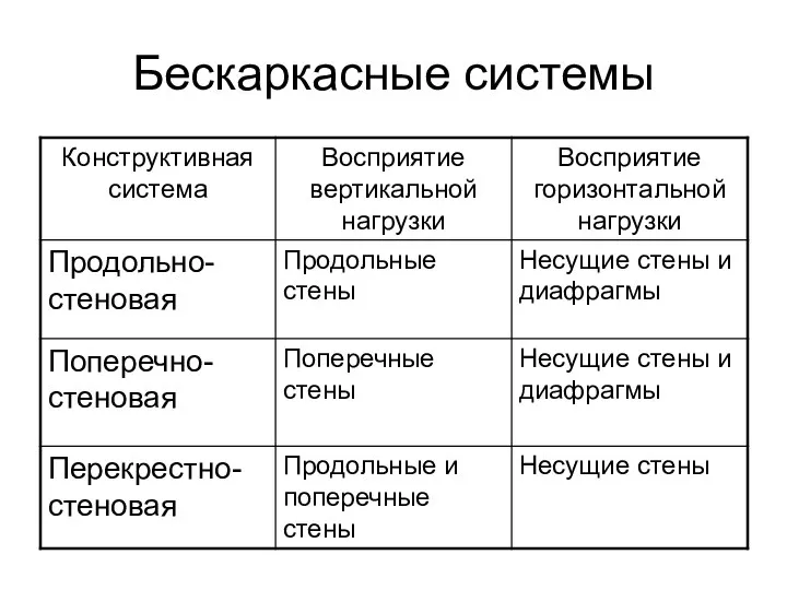 Бескаркасные системы