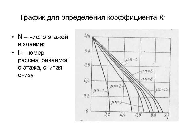 График для определения коэффициента Кi N – число этажей в здании;