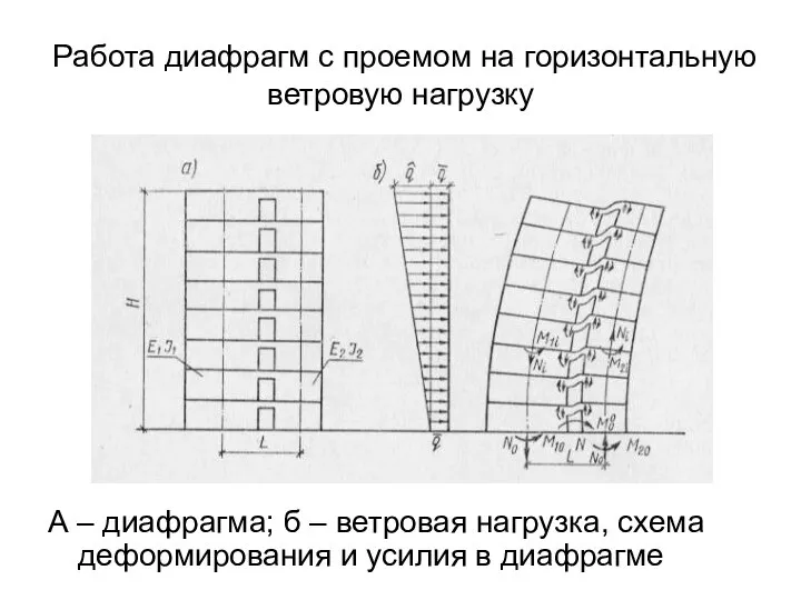 Работа диафрагм с проемом на горизонтальную ветровую нагрузку А – диафрагма;