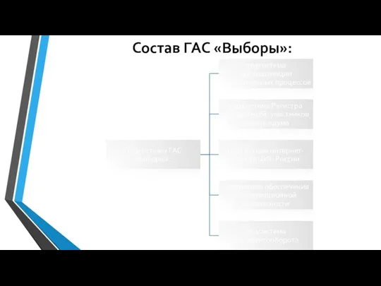 Состав ГАС «Выборы»: