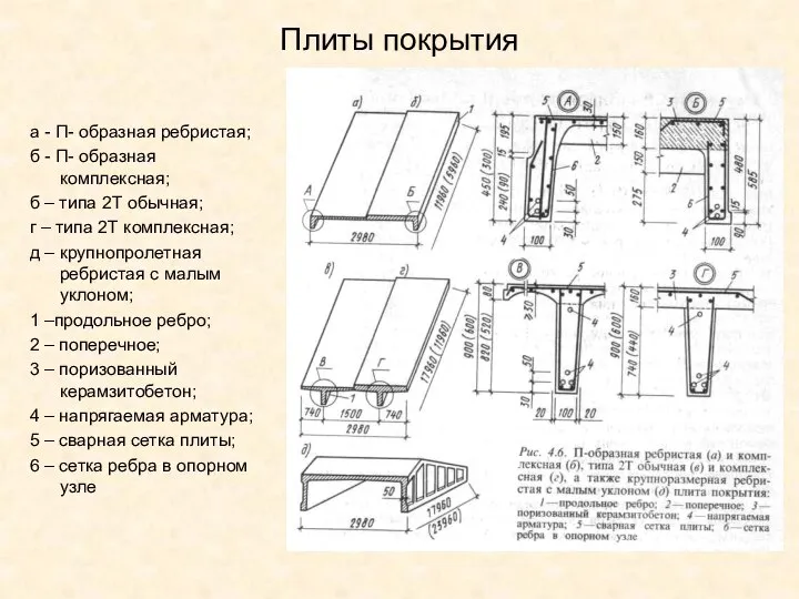 Плиты покрытия а - П- образная ребристая; б - П- образная