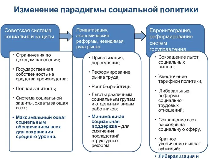 Изменение парадигмы социальной политики Советская система социальной защиты Приватизация, экономические реформы,