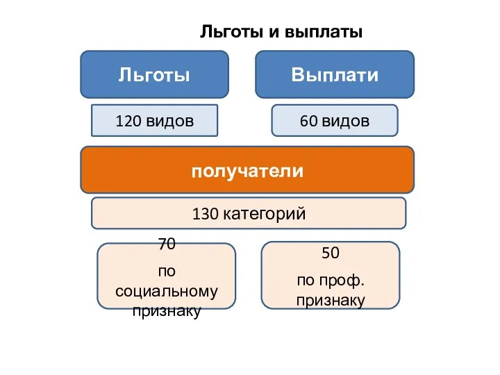 Льготы и выплаты Льготы 120 видов Выплати 60 видов получатели 130