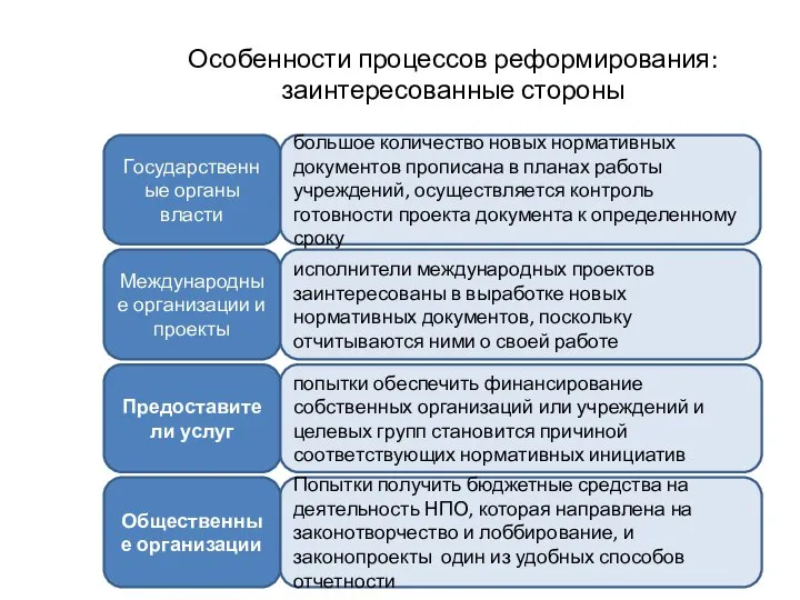 Особенности процессов реформирования: заинтересованные стороны Государственные органы власти Международные организации и