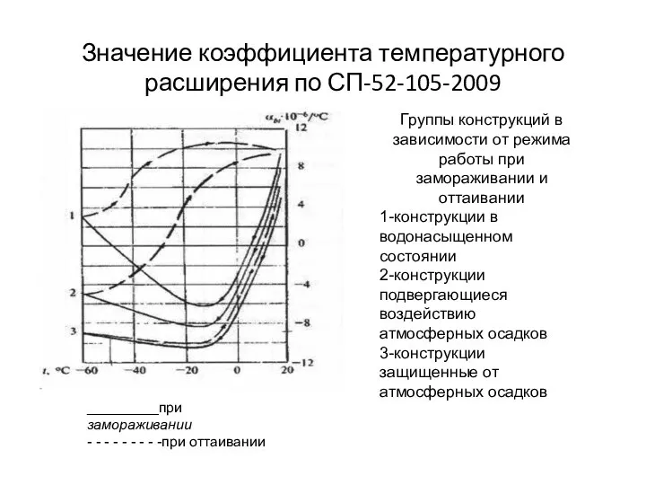 Значение коэффициента температурного расширения по СП-52-105-2009 Группы конструкций в зависимости от