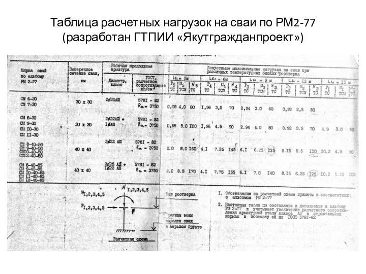 Таблица расчетных нагрузок на сваи по РМ2-77 (разработан ГТПИИ «Якутгражданпроект») ;