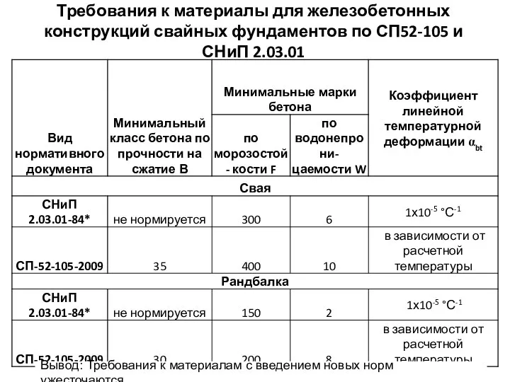 Требования к материалы для железобетонных конструкций свайных фундаментов по СП52-105 и