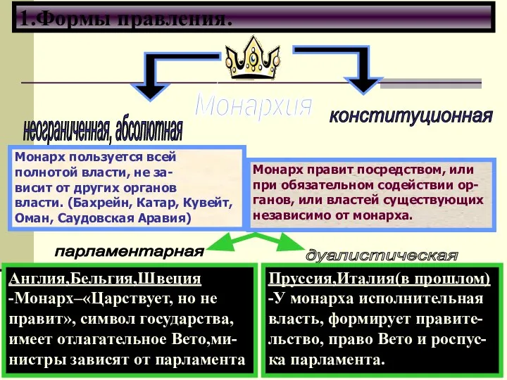 1.Формы правления.