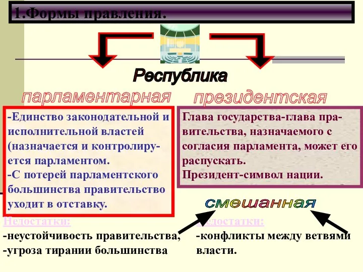 1.Формы правления. Недостатки: -неустойчивость правительства, -угроза тирании большинства Недостатки: -конфликты между ветвями власти.