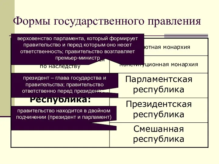 Формы государственного правления верховенство парламента, который формирует правительство и перед которым