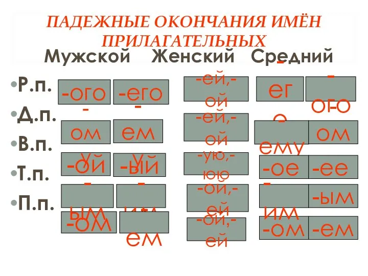 ПАДЕЖНЫЕ ОКОНЧАНИЯ ИМЁН ПРИЛАГАТЕЛЬНЫХ Мужской Женский Средний Р.п. Д.п. В.п. Т.п.