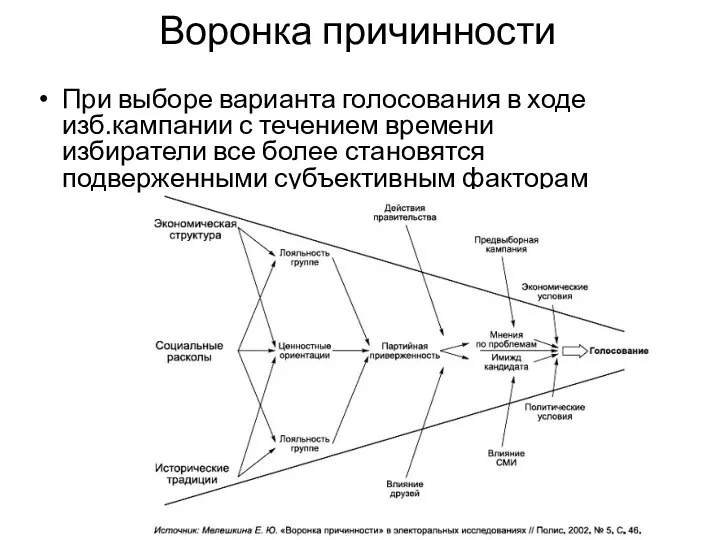 Воронка причинности При выборе варианта голосования в ходе изб.кампании с течением