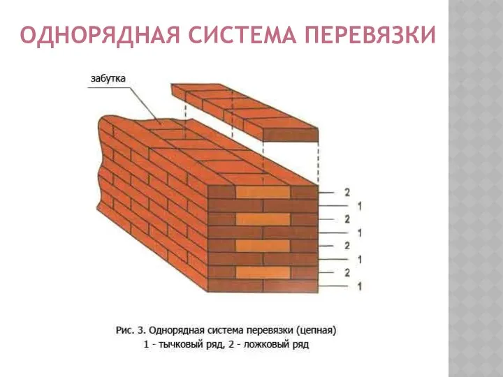 ОДНОРЯДНАЯ СИСТЕМА ПЕРЕВЯЗКИ