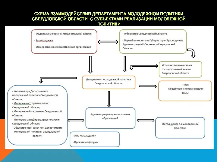 СХЕМА ВЗАИМОДЕЙСТВИЯ ДЕПАРТАМЕНТА МОЛОДЕЖНОЙ ПОЛИТИКИ СВЕРДЛОВСКОЙ ОБЛАСТИ С СУБЪЕКТАМИ РЕАЛИЗАЦИИ МОЛОДЕЖНОЙ ПОЛИТИКИ