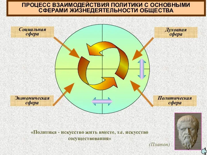 ПРОЦЕСС ВЗАИМОДЕЙСТВИЯ ПОЛИТИКИ С ОСНОВНЫМИ СФЕРАМИ ЖИЗНЕДЕЯТЕЛЬНОСТИ ОБЩЕСТВА 13 Социальная сфера